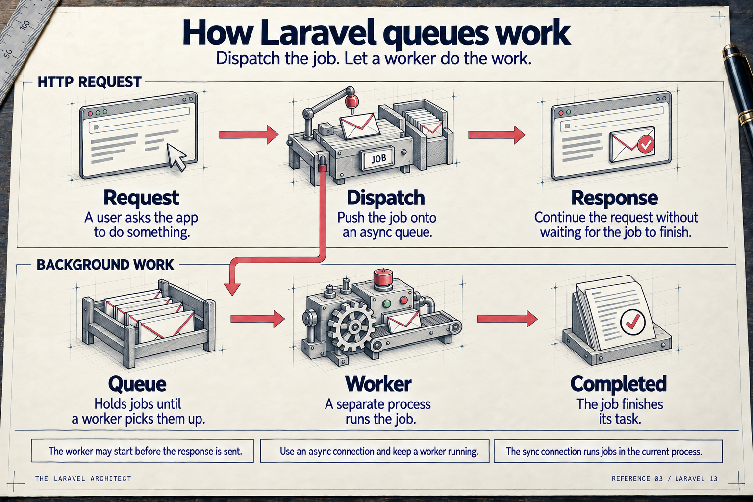 Two lanes show a request dispatching a job and returning a response, while a separate queue feeds a worker that completes the job. Notes explain that a worker may start before the response is sent, this flow needs an asynchronous connection and running worker, and the sync connection runs jobs in the current process.
